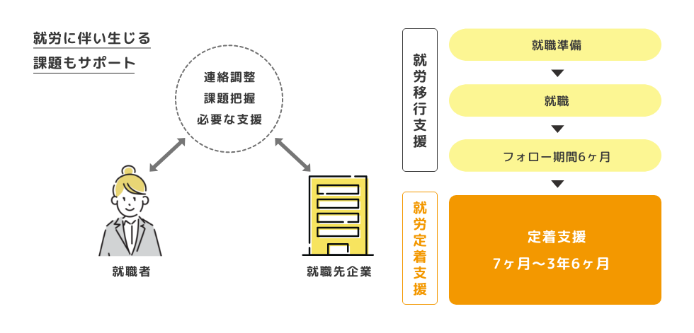 ６ヶ月以内の就職を目指す場合 就労移行支援の流れ